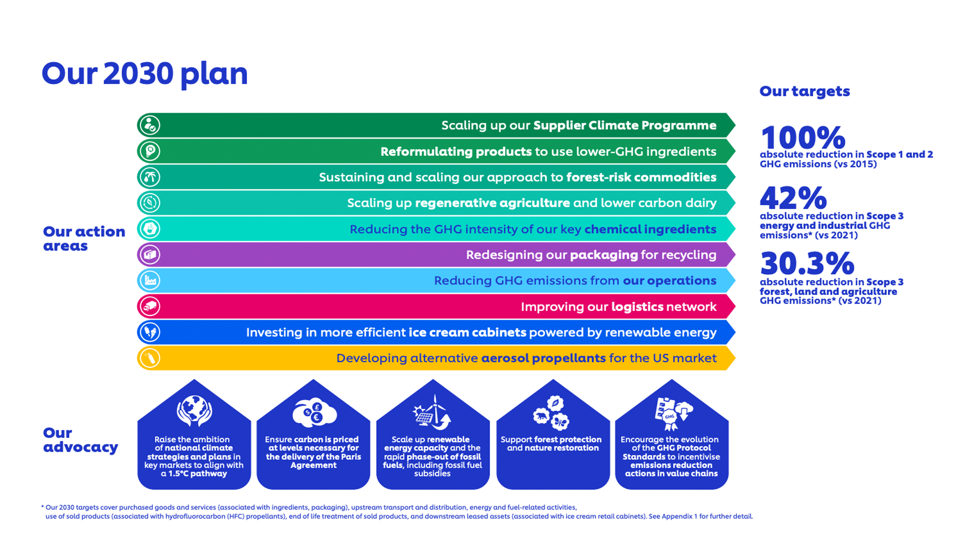 Infographic showing a 2030 sustainability plan with action areas such as scaling up supplier climate programs, reformulating products for lower GHG ingredients, regenerative agriculture, packaging redesign, logistics improvements, and renewable energy investments. Includes targets of 100% reduction in Scope 1 and 2 emissions, 42% reduction in Scope 3 energy and industrial emissions, and 30.3% reduction in Scope 3 forest, land, and agriculture emissions.